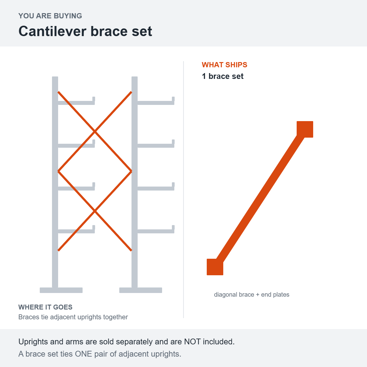 Diagram showing what ships: 1 brace set. Uprights and arms are sold separately and are NOT included.