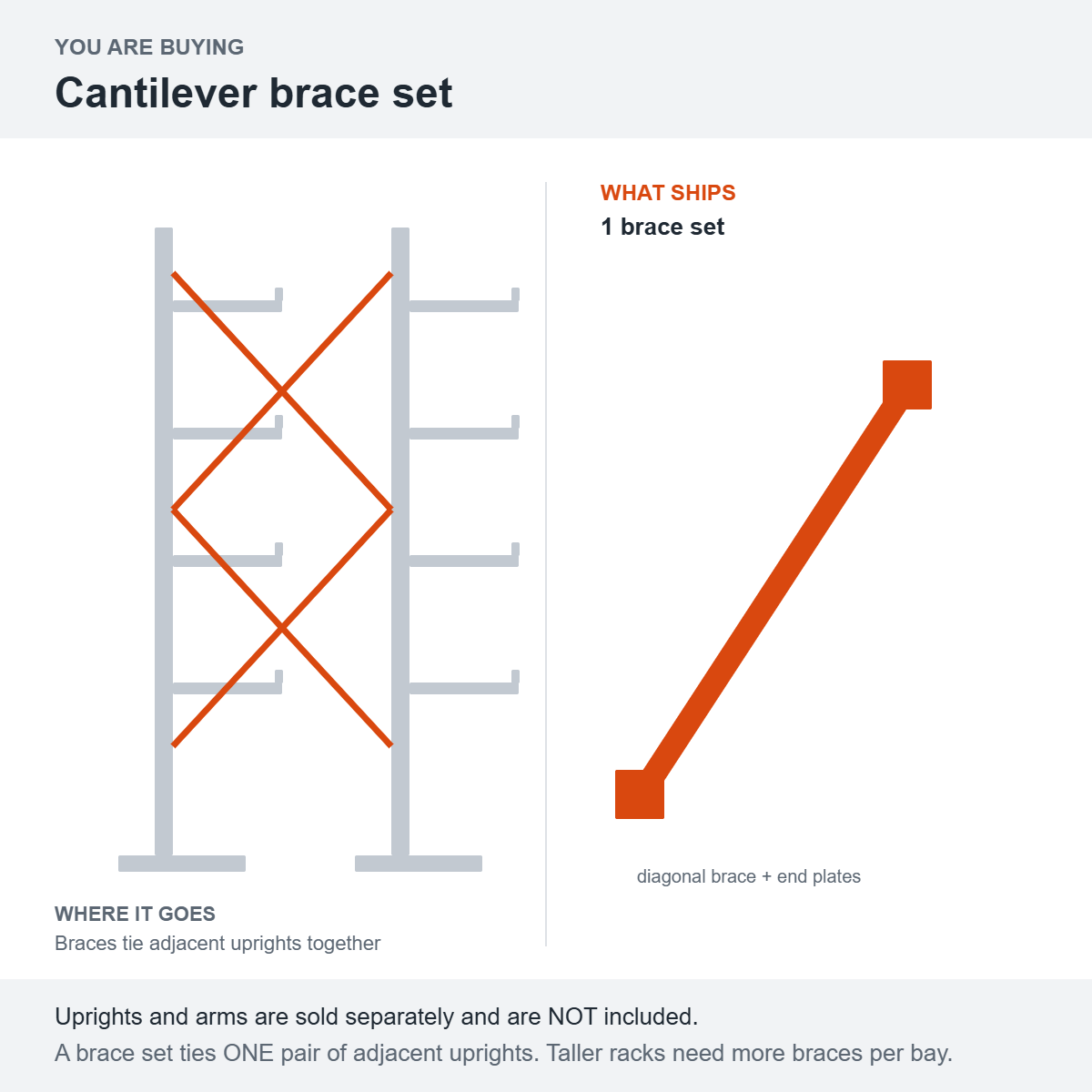 Diagram showing what ships: 1 brace set. Uprights and arms are sold separately and are NOT included.