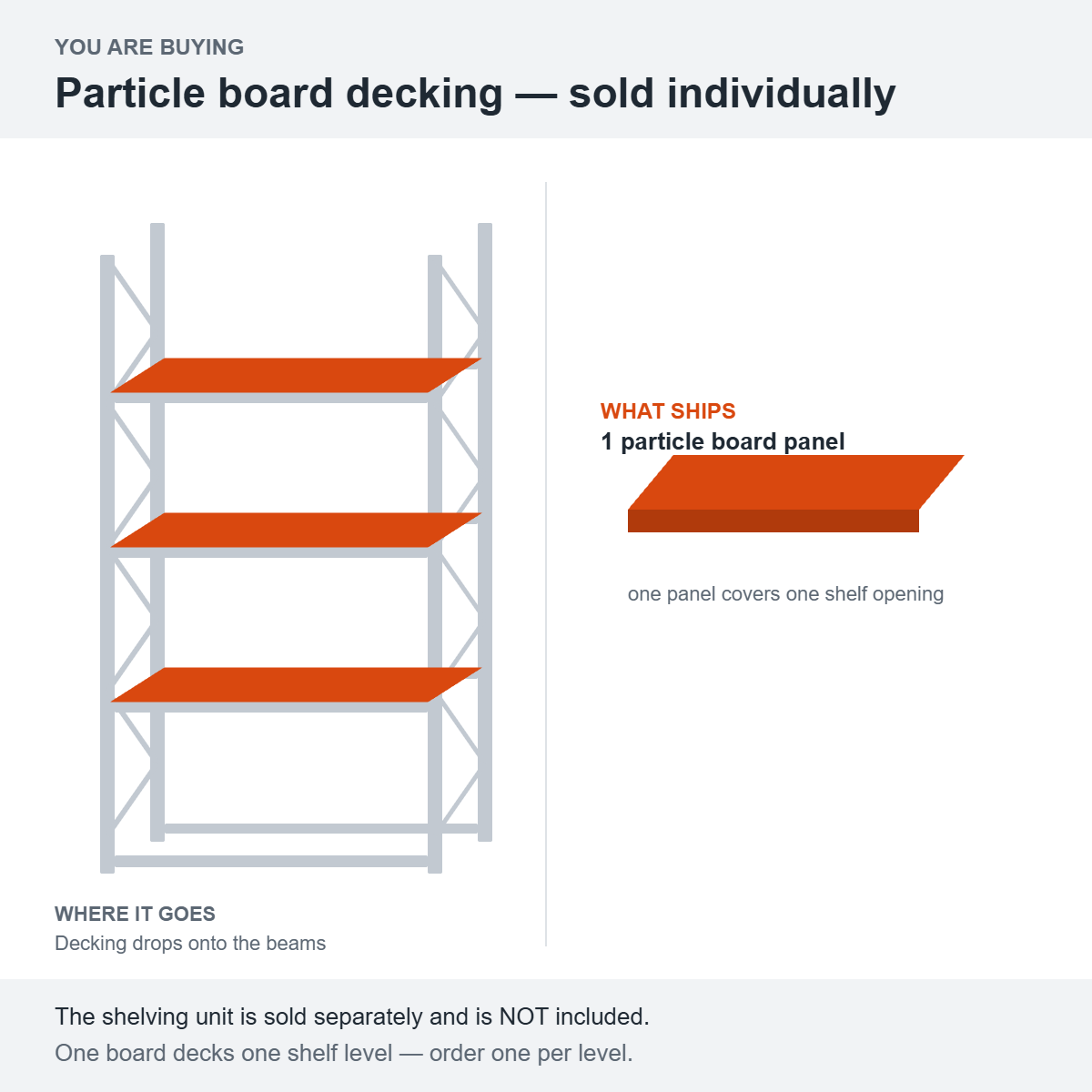 Diagram showing what ships: 1 particle board panel. The shelving unit is sold separately and is NOT included.