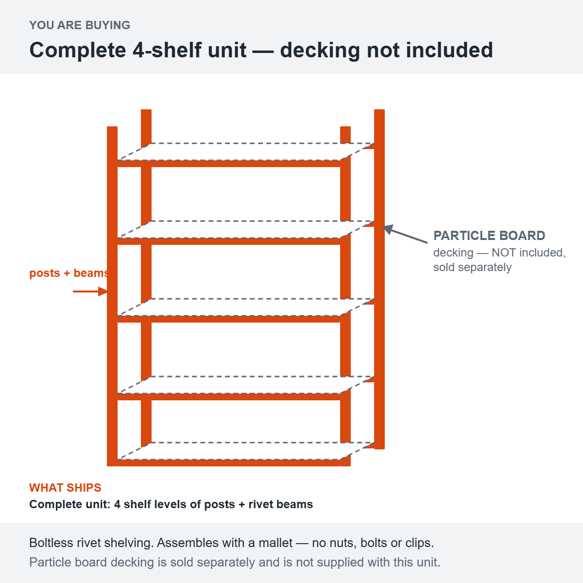 Diagram: Tri-Boro Rivet-Rak Bulkmaster boltless shelving unit. Posts and rivet beams for four shelf levels are included; particle board decking is shown dashed and is not included.